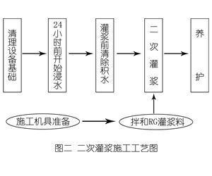 石渠灌浆料施工工艺—文字完整版